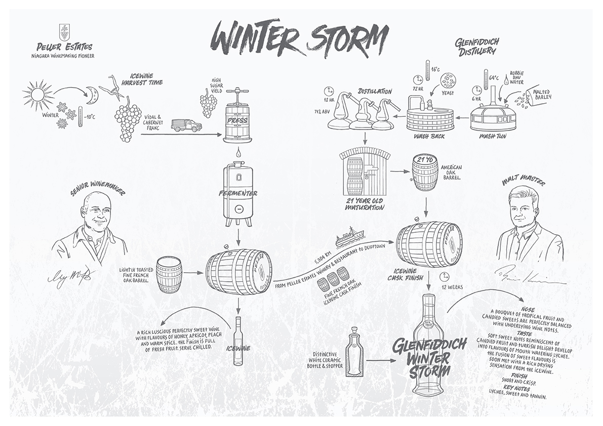 How Winter Storm is made How Winter Storm is made